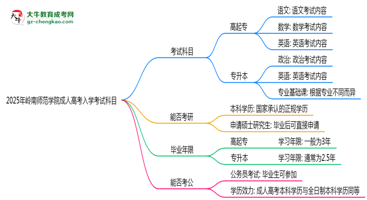2025年嶺南師范學(xué)院成人高考入學(xué)考試科目有哪些？思維導(dǎo)圖