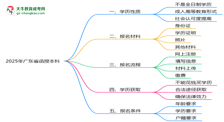 2025年廣東省函授本科是全日制學(xué)歷嗎？思維導(dǎo)圖