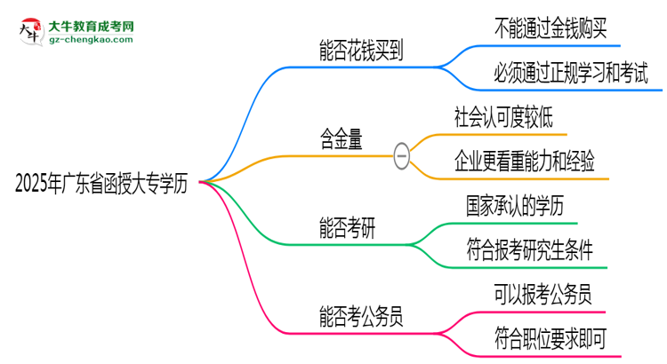 2025年廣東省函授大專學歷花錢能買到嗎？思維導圖