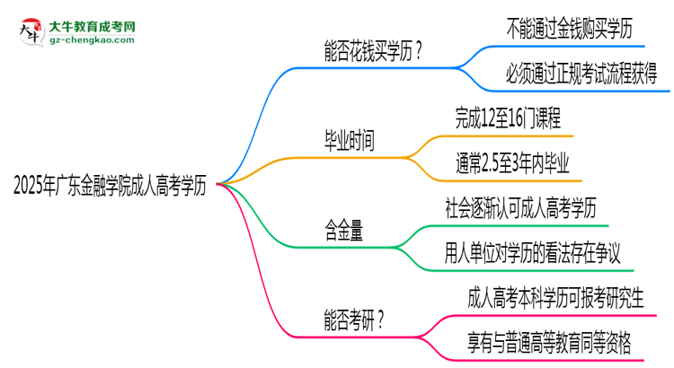 2025年廣東金融學(xué)院成人高考學(xué)歷花錢能買到嗎？思維導(dǎo)圖