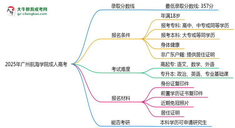 2025年廣州航海學(xué)院成人高考錄取分?jǐn)?shù)線是多少？思維導(dǎo)圖