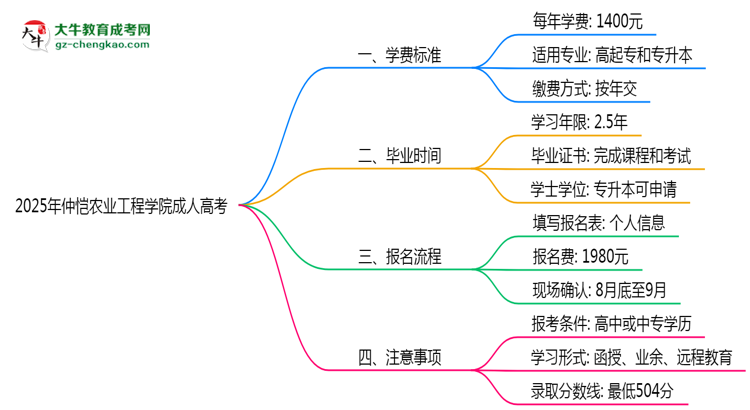 2025年仲愷農(nóng)業(yè)工程學(xué)院成人高考最新學(xué)費標準多少思維導(dǎo)圖