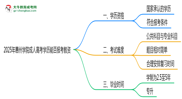 2025年惠州學(xué)院成人高考學(xué)歷能報考教資嗎？思維導(dǎo)圖