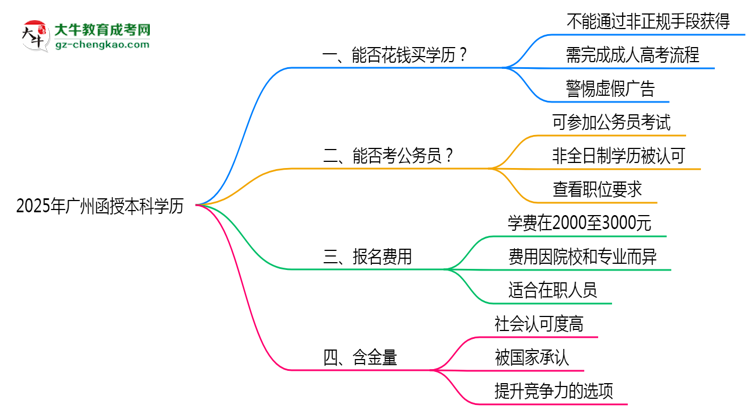 2025年廣州函授本科學歷花錢能買到嗎？思維導圖