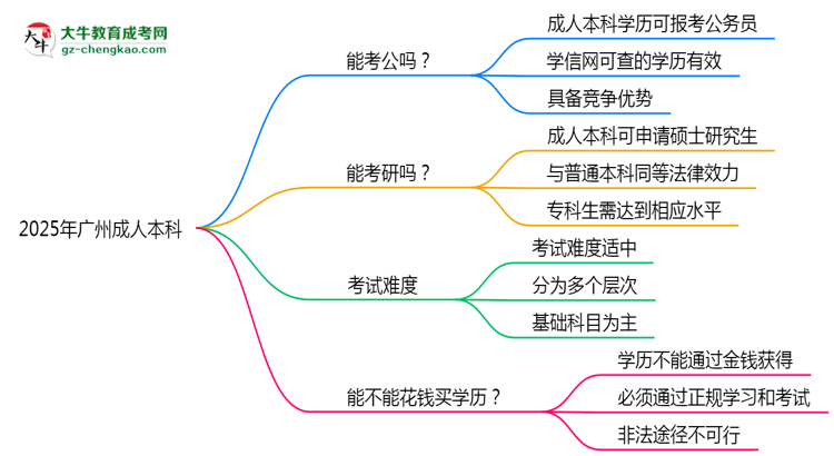 廣州2025年成人本科學歷能考公嗎？思維導圖