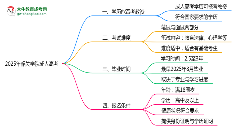2025年韶關(guān)學(xué)院成人高考學(xué)歷能報考教資嗎？思維導(dǎo)圖