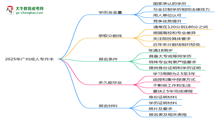 2025年廣州成人專升本學(xué)歷的含金量怎么樣？思維導(dǎo)圖