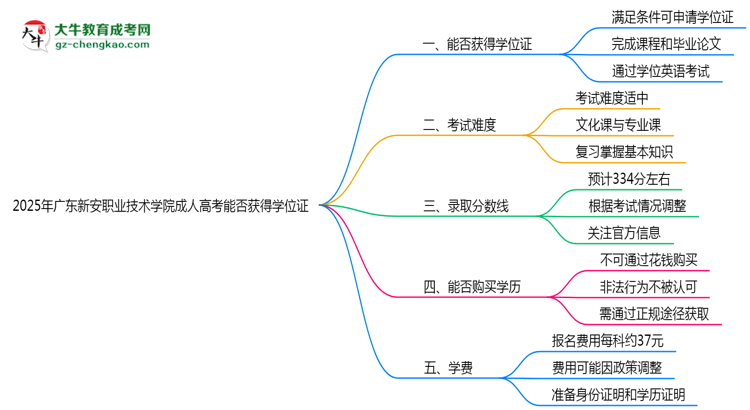2025年廣東新安職業(yè)技術(shù)學(xué)院成人高考能拿學(xué)位證嗎？思維導(dǎo)圖