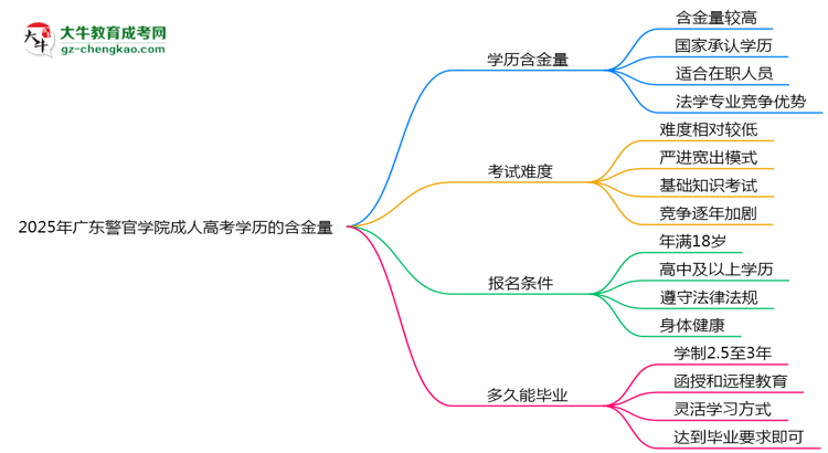 2025年廣東警官學(xué)院成人高考學(xué)歷的含金量怎么樣？思維導(dǎo)圖