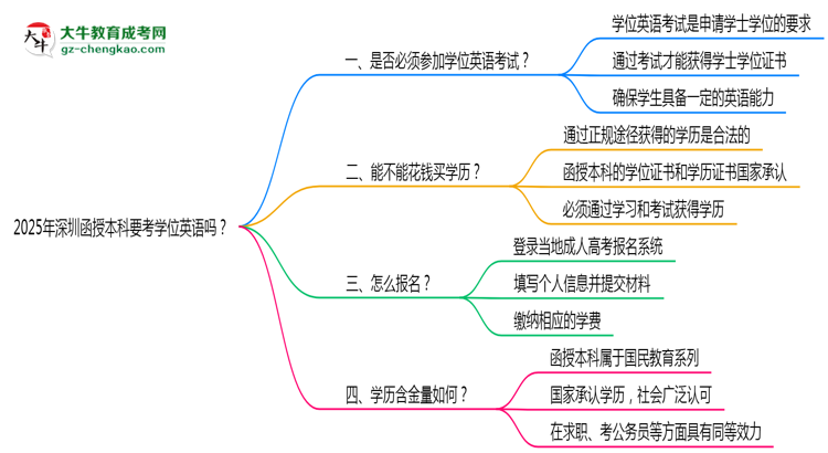 2025年深圳函授本科要考學位英語嗎？思維導圖