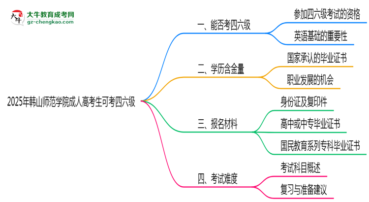 韓山師范學院2025年成人高考生可不可以考四六級？思維導圖