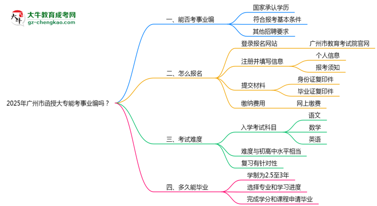 2025年廣州市函授大專能考事業(yè)編嗎？思維導圖