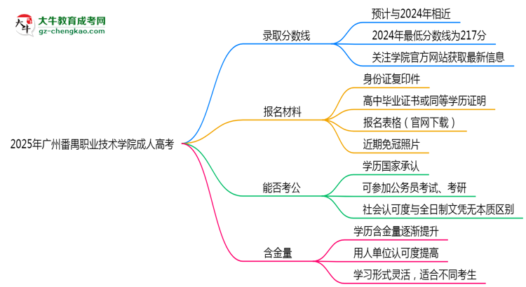2025年廣州番禺職業(yè)技術(shù)學院成人高考錄取分數(shù)線是多少？思維導圖