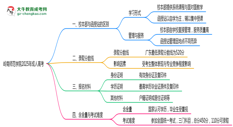 嶺南師范學(xué)院2025年成人高考校本部和函授站哪個更好？思維導(dǎo)圖