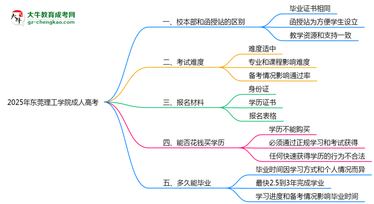 東莞理工學(xué)院2025年成人高考校本部和函授站哪個更好？思維導(dǎo)圖