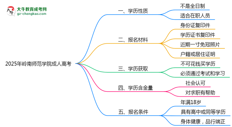 2025年嶺南師范學院成人高考是全日制學歷嗎？思維導圖