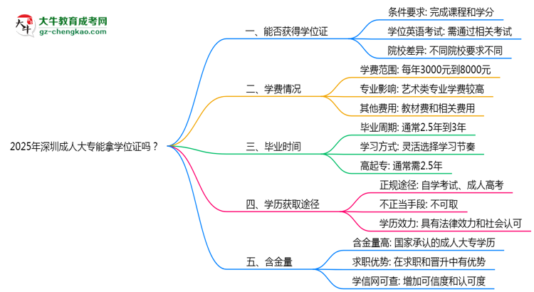 2025年深圳成人大專能拿學位證嗎？思維導圖