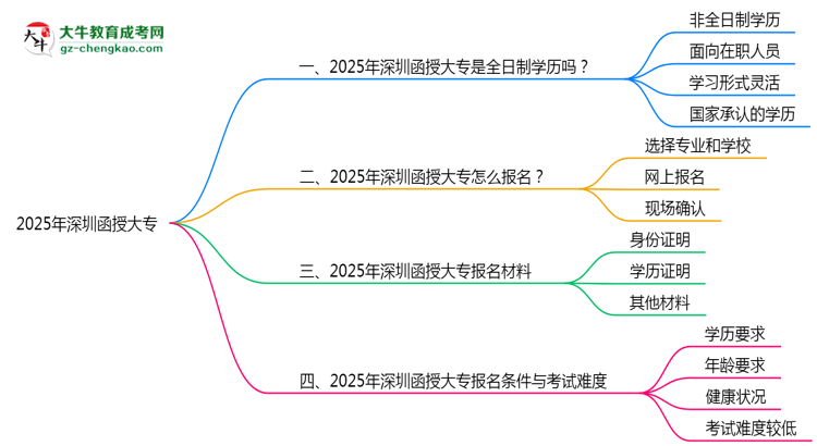 2025年深圳函授大專是全日制學(xué)歷嗎？思維導(dǎo)圖
