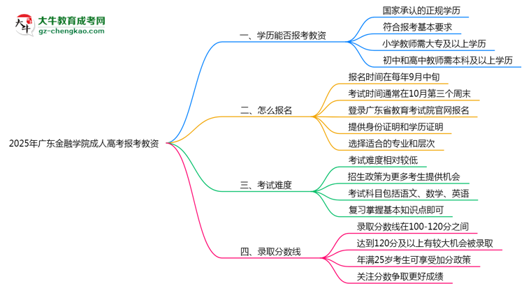 2025年廣東金融學院成人高考學歷能報考教資嗎？思維導圖