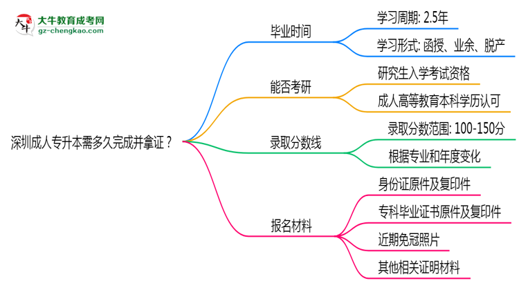 深圳成人專升本需多久完成并拿證？（2025年新）思維導(dǎo)圖