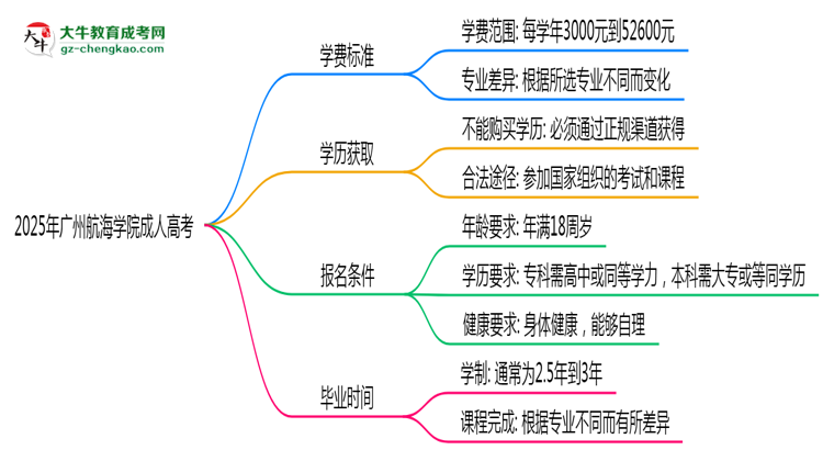 2025年廣州航海學院成人高考最新學費標準多少思維導圖