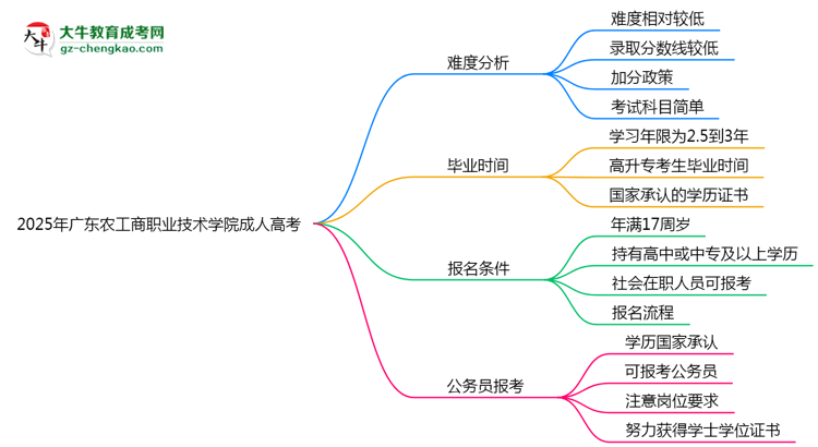 2025年廣東農(nóng)工商職業(yè)技術(shù)學(xué)院成人高考難不難？思維導(dǎo)圖