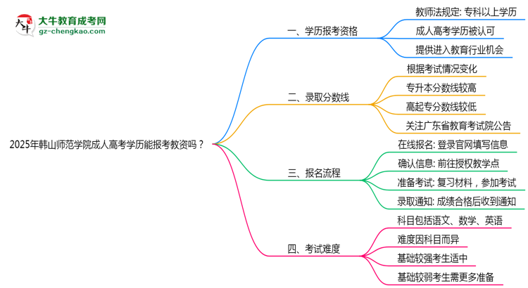 2025年韓山師范學院成人高考學歷能報考教資嗎？思維導圖