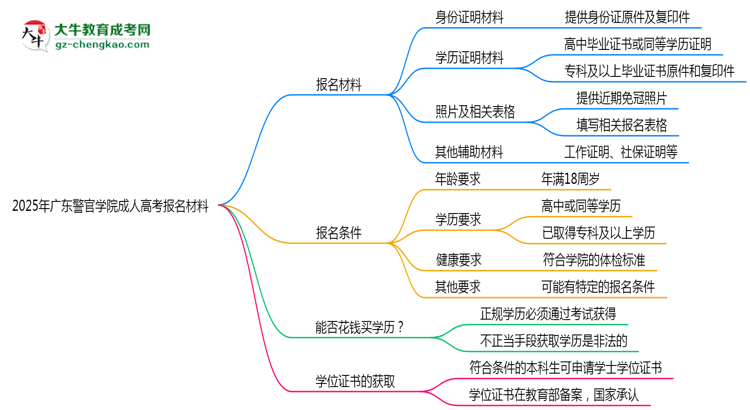 2025年廣東警官學(xué)院成人高考報(bào)名材料需要什么？思維導(dǎo)圖