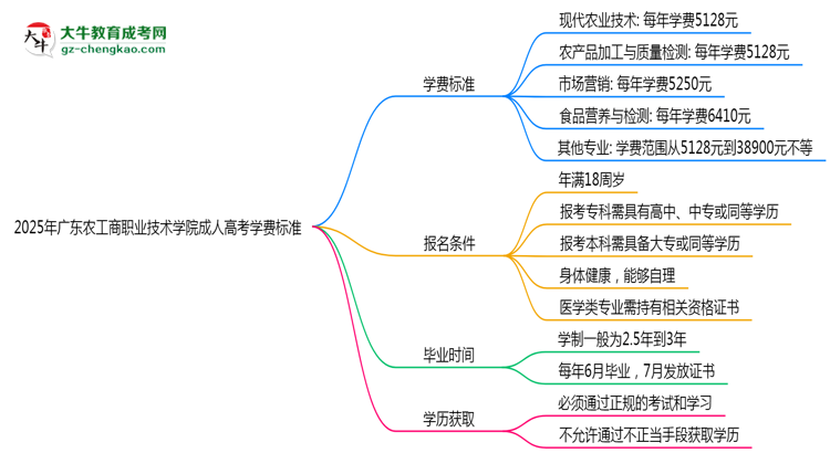 2025年廣東農(nóng)工商職業(yè)技術(shù)學(xué)院成人高考最新學(xué)費標(biāo)準(zhǔn)多少思維導(dǎo)圖