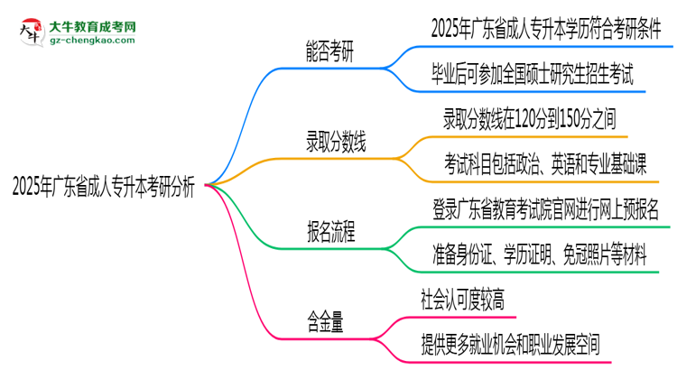 廣東省2025年成人專升本能考研究生嗎？思維導(dǎo)圖