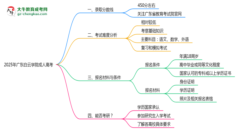 2025年廣東白云學院成人高考錄取分數(shù)線是多少？思維導圖