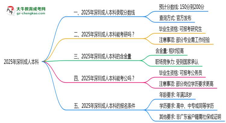 2025年深圳成人本科錄取分數(shù)線是多少？思維導圖