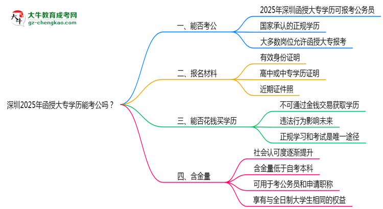 深圳2025年函授大專學歷能考公嗎？思維導圖