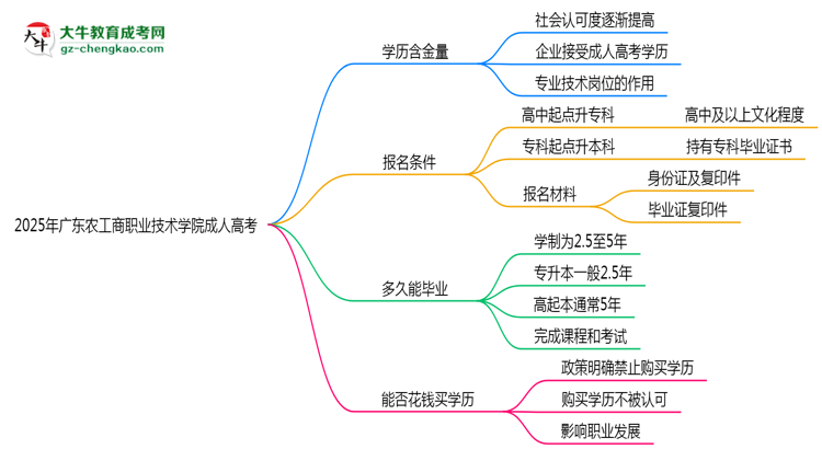 2025年廣東農(nóng)工商職業(yè)技術(shù)學(xué)院成人高考學(xué)歷的含金量怎么樣？思維導(dǎo)圖