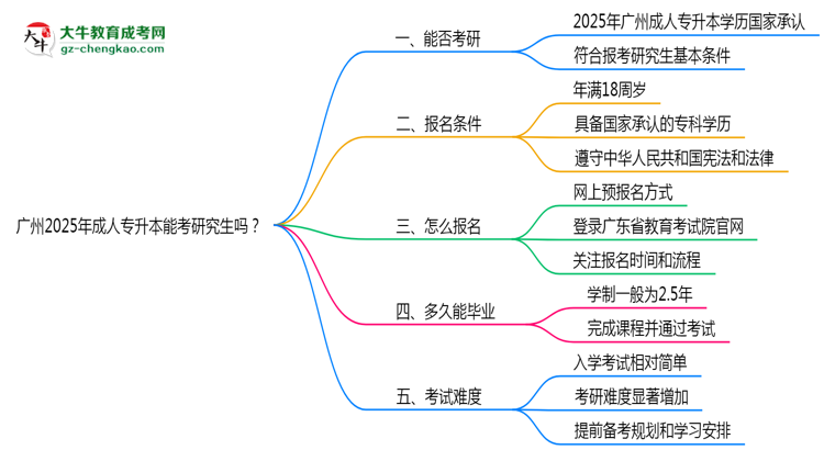 廣州2025年成人專升本能考研究生嗎？思維導(dǎo)圖