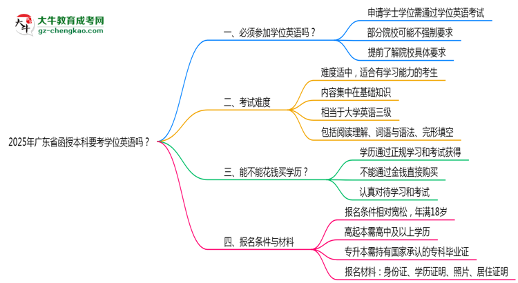 2025年廣東省函授本科要考學(xué)位英語(yǔ)嗎？思維導(dǎo)圖