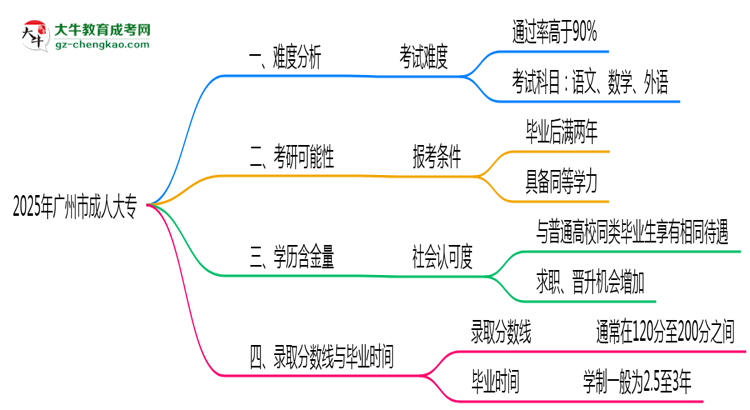 2025年廣州市成人大專難不難？思維導(dǎo)圖