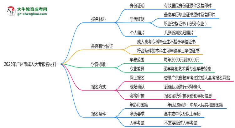 2025年廣州市成人大專報(bào)名材料需要什么？思維導(dǎo)圖