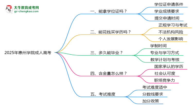 2025年惠州學院成人高考能拿學位證嗎？思維導(dǎo)圖