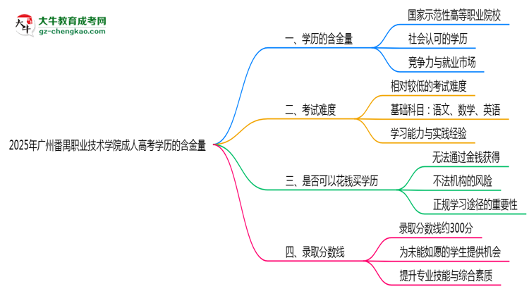 2025年廣州番禺職業(yè)技術(shù)學(xué)院成人高考學(xué)歷的含金量怎么樣？思維導(dǎo)圖