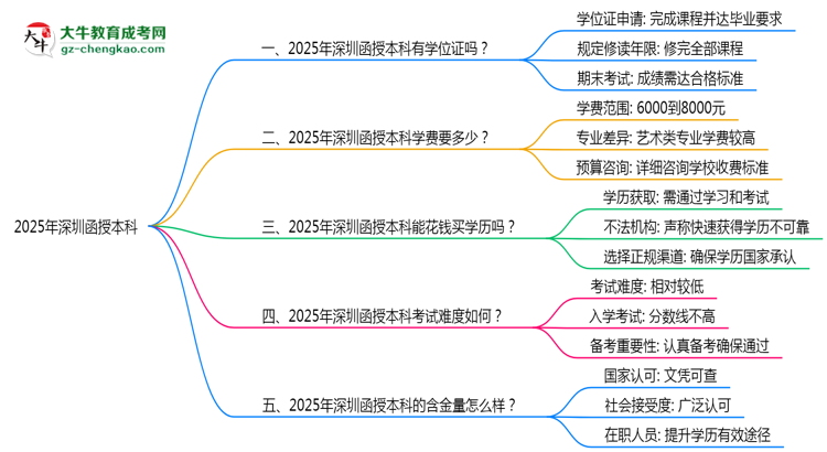 2025年深圳函授本科能拿學(xué)位證嗎？思維導(dǎo)圖