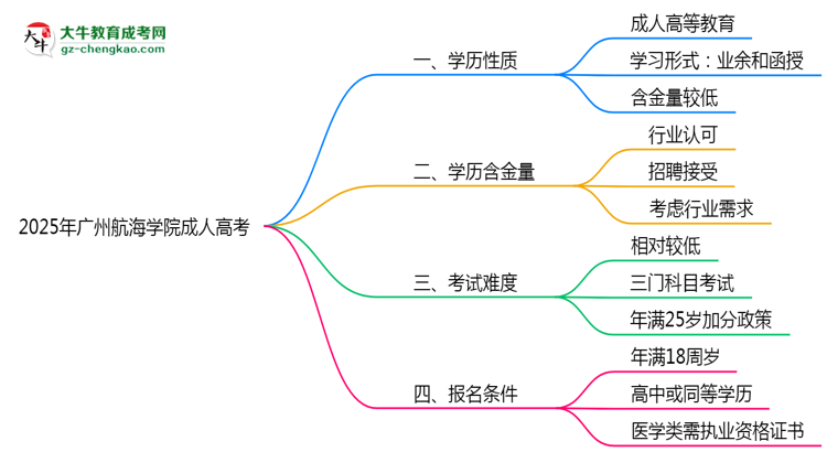2025年廣州航海學(xué)院成人高考是全日制學(xué)歷嗎？思維導(dǎo)圖