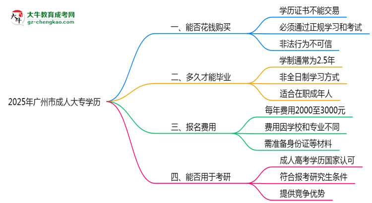 2025年廣州市成人大專學(xué)歷花錢能買到嗎？思維導(dǎo)圖