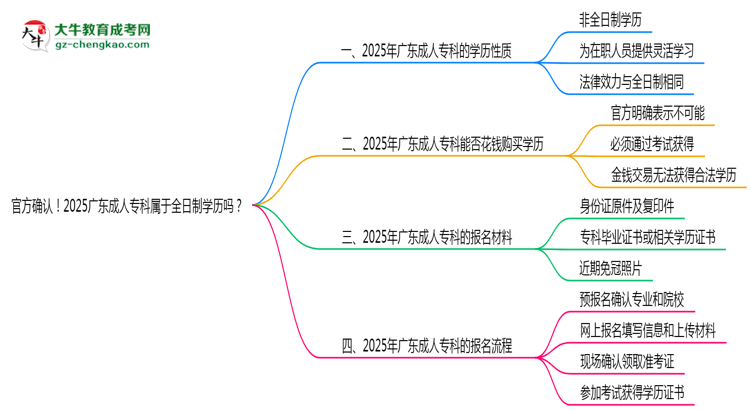官方確認(rèn)！2025廣東成人專(zhuān)科屬于全日制學(xué)歷嗎？思維導(dǎo)圖