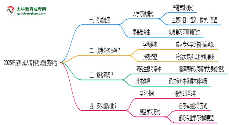 2025深圳成人?？瓶荚囯y度評估：零基礎(chǔ)如何逆襲？思維導(dǎo)圖