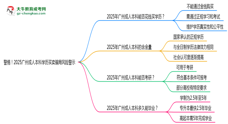 警惕！2025廣州成人本科學(xué)歷買賣騙局風(fēng)險(xiǎn)警示思維導(dǎo)圖