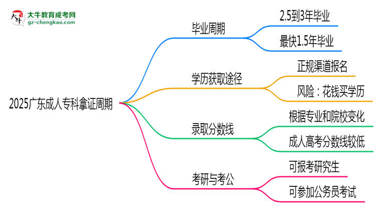 2025廣東成人?？颇米C周期：最快多久畢業(yè)？（新政）思維導(dǎo)圖