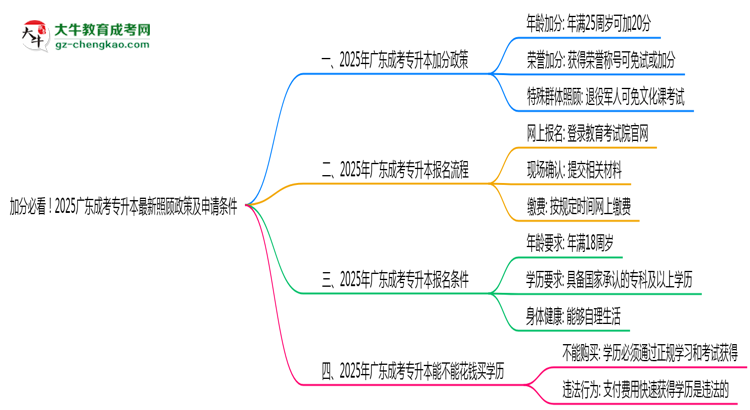 加分必看！2025廣東成考專升本最新照顧政策及申請條件思維導圖