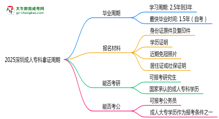 2025深圳成人?？颇米C周期：最快多久畢業(yè)？（新政）思維導(dǎo)圖