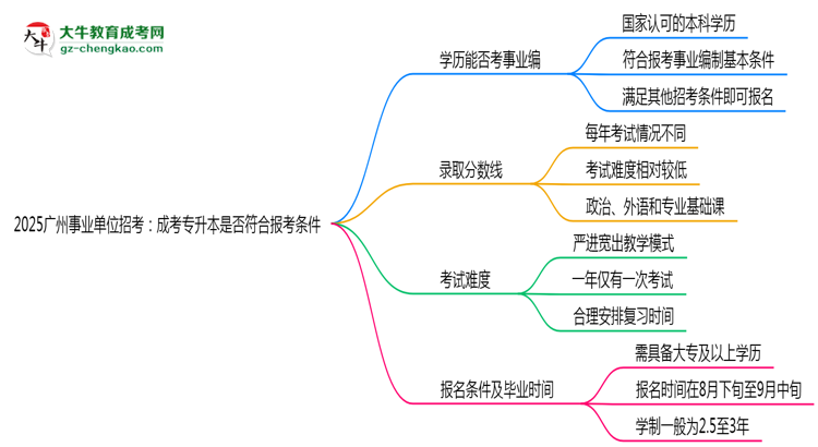 2025廣州事業(yè)單位招考：成考專升本是否符合報考條件思維導圖